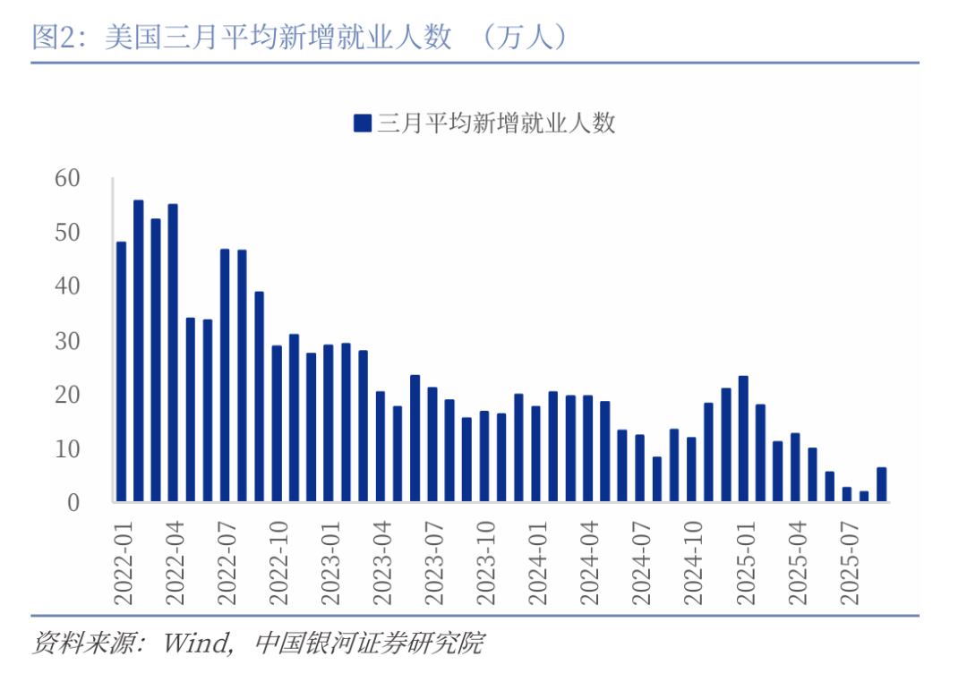 银河证券:淡化非农就业数据扰动 12月美联储或“不想降”