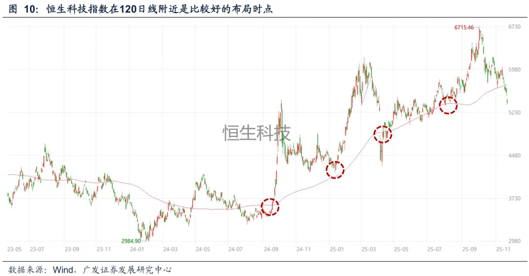广发策略:几个关键指标看当前指数和科技板块的位置
