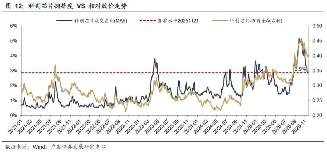 广发策略:几个关键指标看当前指数和科技板块的位置