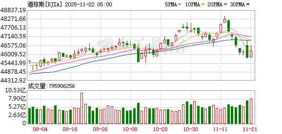 全球市场:道指涨超1% 纳指、标普涨近1% 热门中概股多数上涨