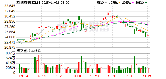 全球市场:道指涨超1% 纳指、标普涨近1% 热门中概股多数上涨