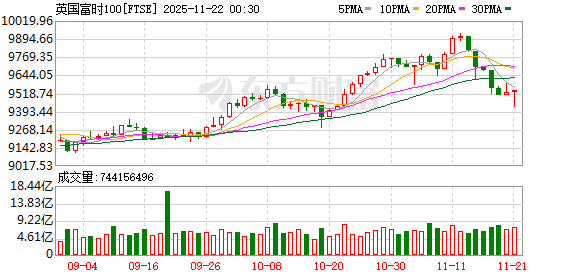 全球市场:道指涨超1% 纳指、标普涨近1% 热门中概股多数上涨