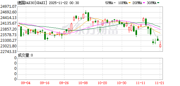 全球市场:道指涨超1% 纳指、标普涨近1% 热门中概股多数上涨