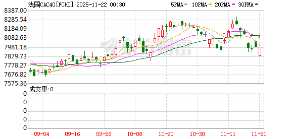 全球市场:道指涨超1% 纳指、标普涨近1% 热门中概股多数上涨