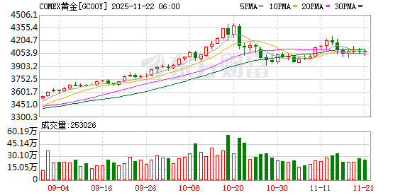 全球市场:道指涨超1% 纳指、标普涨近1% 热门中概股多数上涨