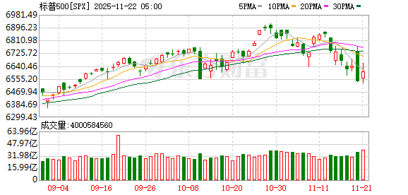 全球市场:道指涨超1% 纳指、标普涨近1% 热门中概股多数上涨