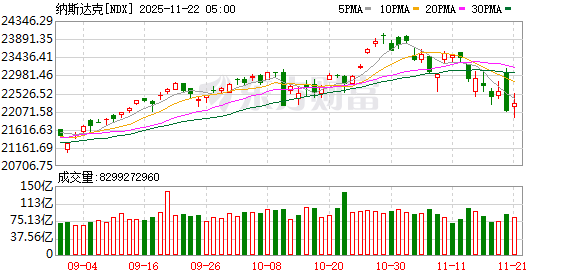 全球市场:道指涨超1% 纳指、标普涨近1% 热门中概股多数上涨