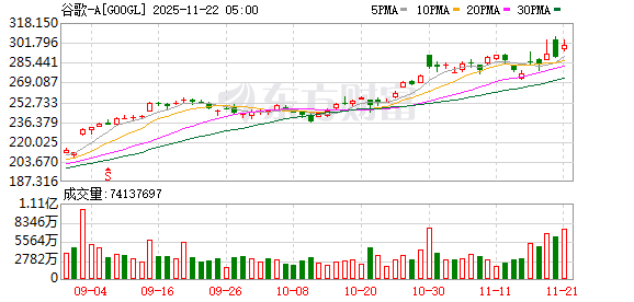 全球市场:道指涨超1% 纳指、标普涨近1% 热门中概股多数上涨