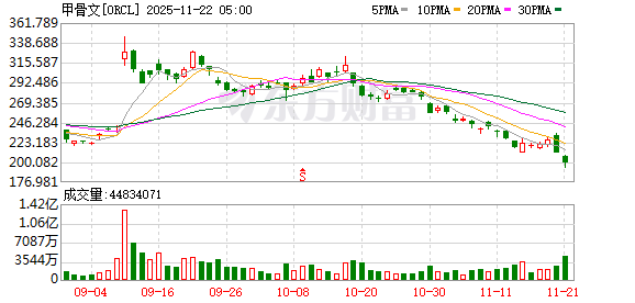 全球市场:道指涨超1% 纳指、标普涨近1% 热门中概股多数上涨