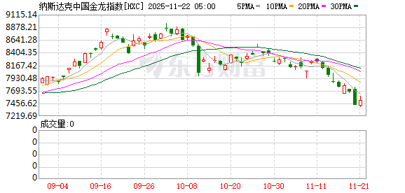 全球市场:道指涨超1% 纳指、标普涨近1% 热门中概股多数上涨