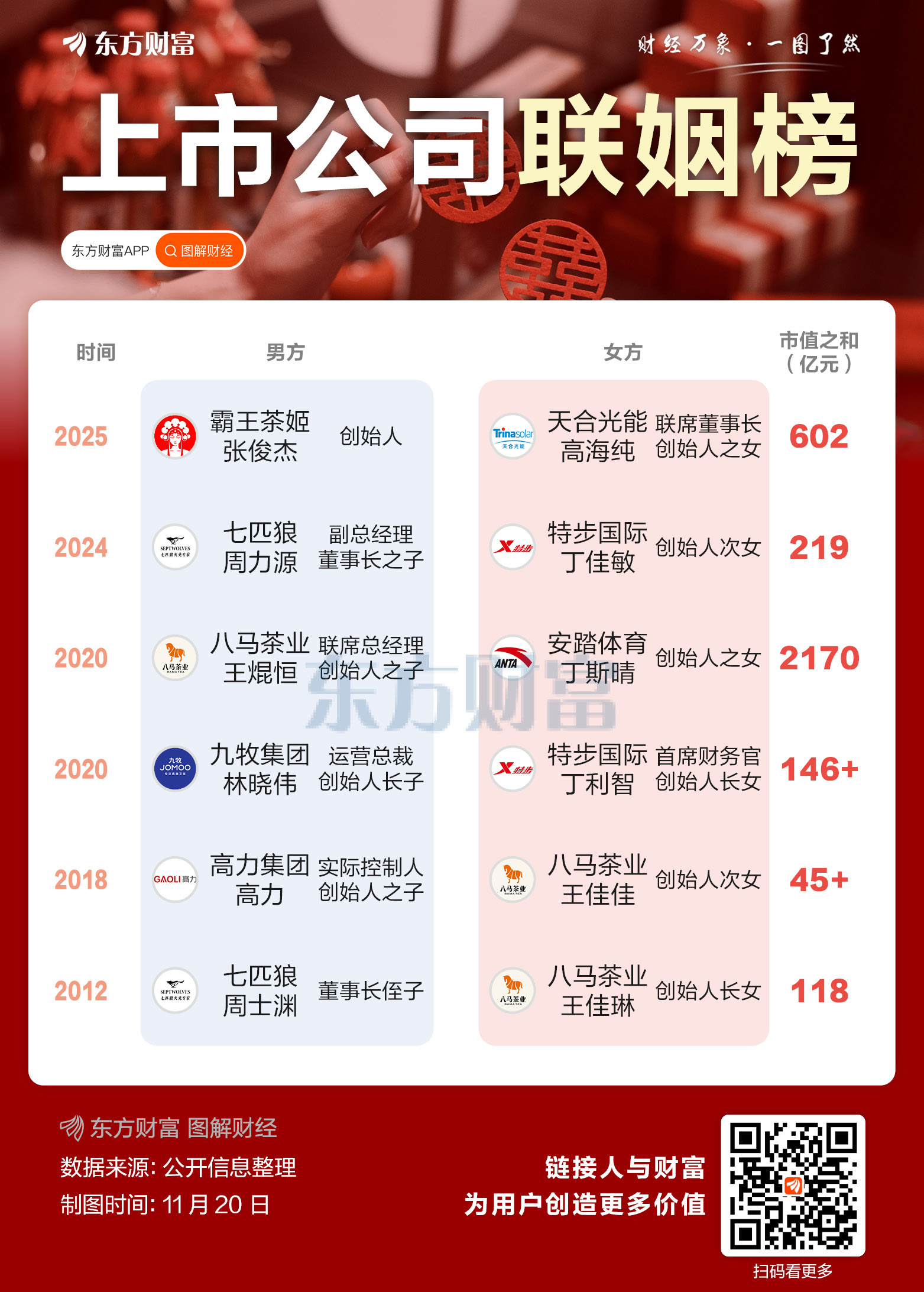 张俊杰和高海纯将举行婚礼?天合光能回应:是真的 和霸王茶姬尚无商业合作