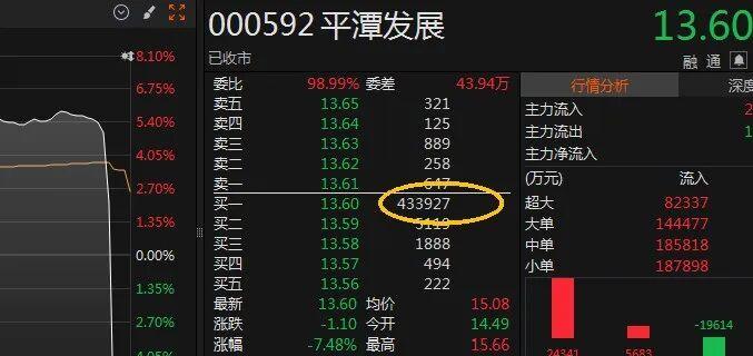 平潭发展尾盘瞬间闪崩12个点 网友调侃:炒股千万别用曲面屏 公司回应为何不停牌