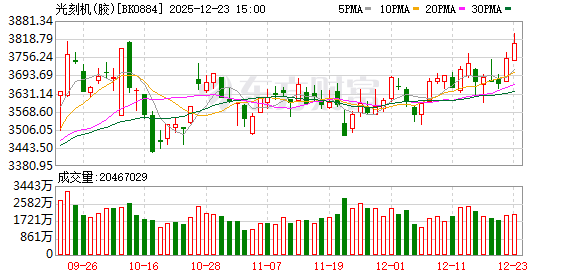 需求旺盛!光刻机板块大爆发 2025业绩预测高增长股来了