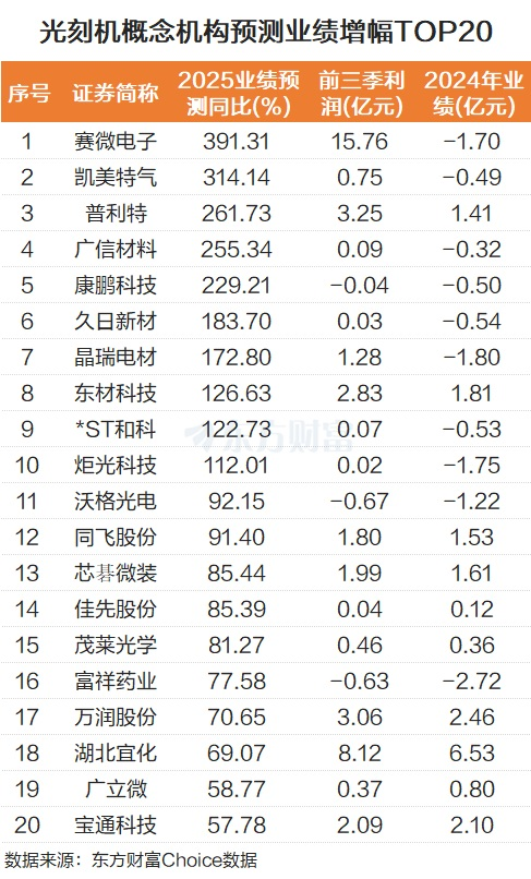 需求旺盛!光刻机板块大爆发 2025业绩预测高增长股来了