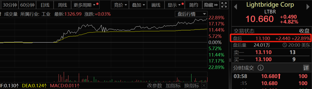 特朗普传出大消息！美股核能板块盘后集体暴涨！
