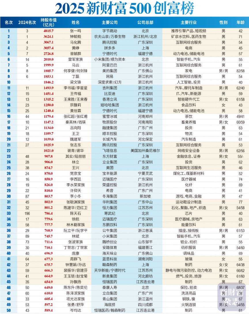 2025新财富500创富榜发布：张一鸣首登中国首富 梁文锋1846亿杀进前十