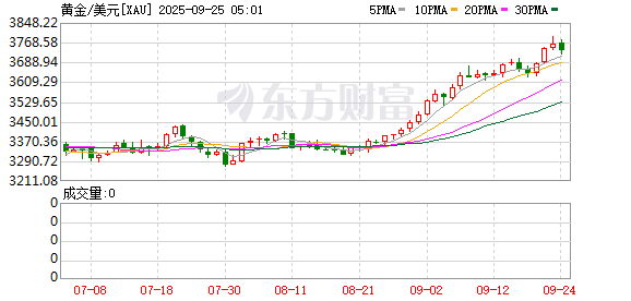 金价持续上涨 再创新高！机构：仍有上涨动力