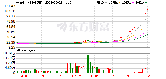 15连板“605255”今日再次停牌核查！筹码连续多期集中股来了