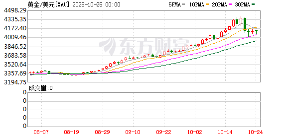 摩根大通继续看涨黄金:预计2026年底将达到5055美元
