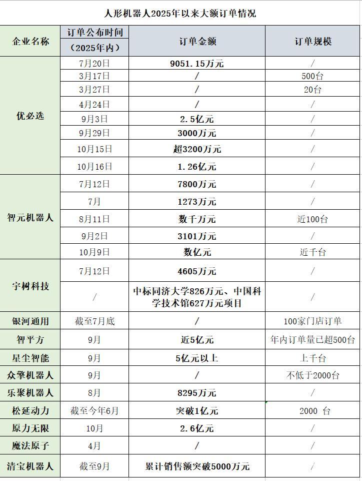 人形机器人订单虚实:6公司进入“亿元俱乐部” 能干啥活?