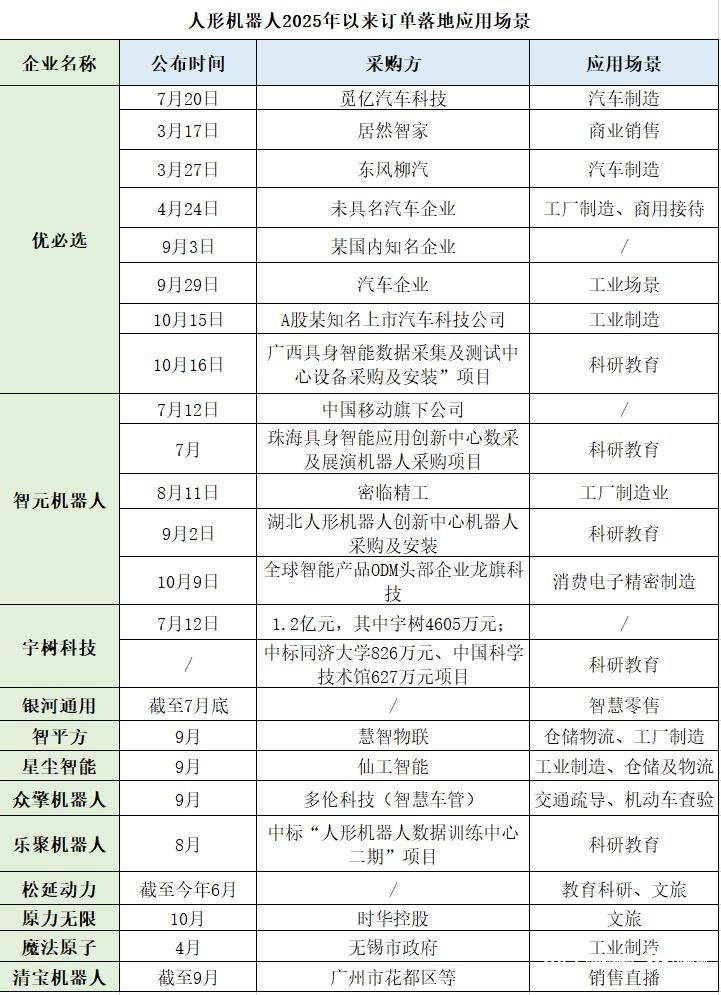 人形机器人订单虚实:6公司进入“亿元俱乐部” 能干啥活?
