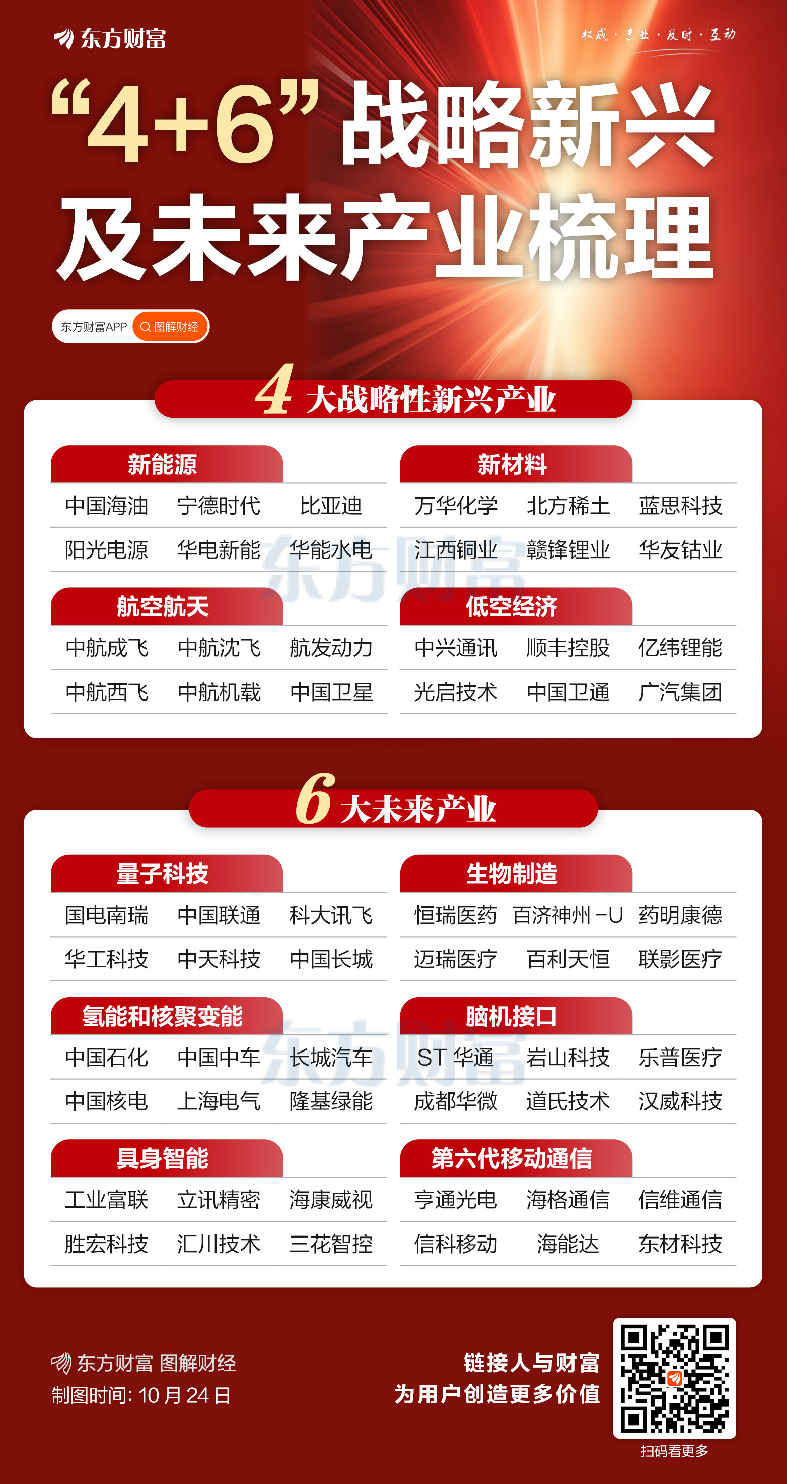 “十五五”最新关注 一图梳理“4+6”战略新兴及未来产业