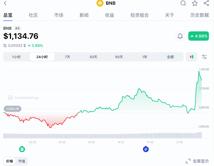 币安币突然暴涨!特朗普宣布赦免赵长鹏!