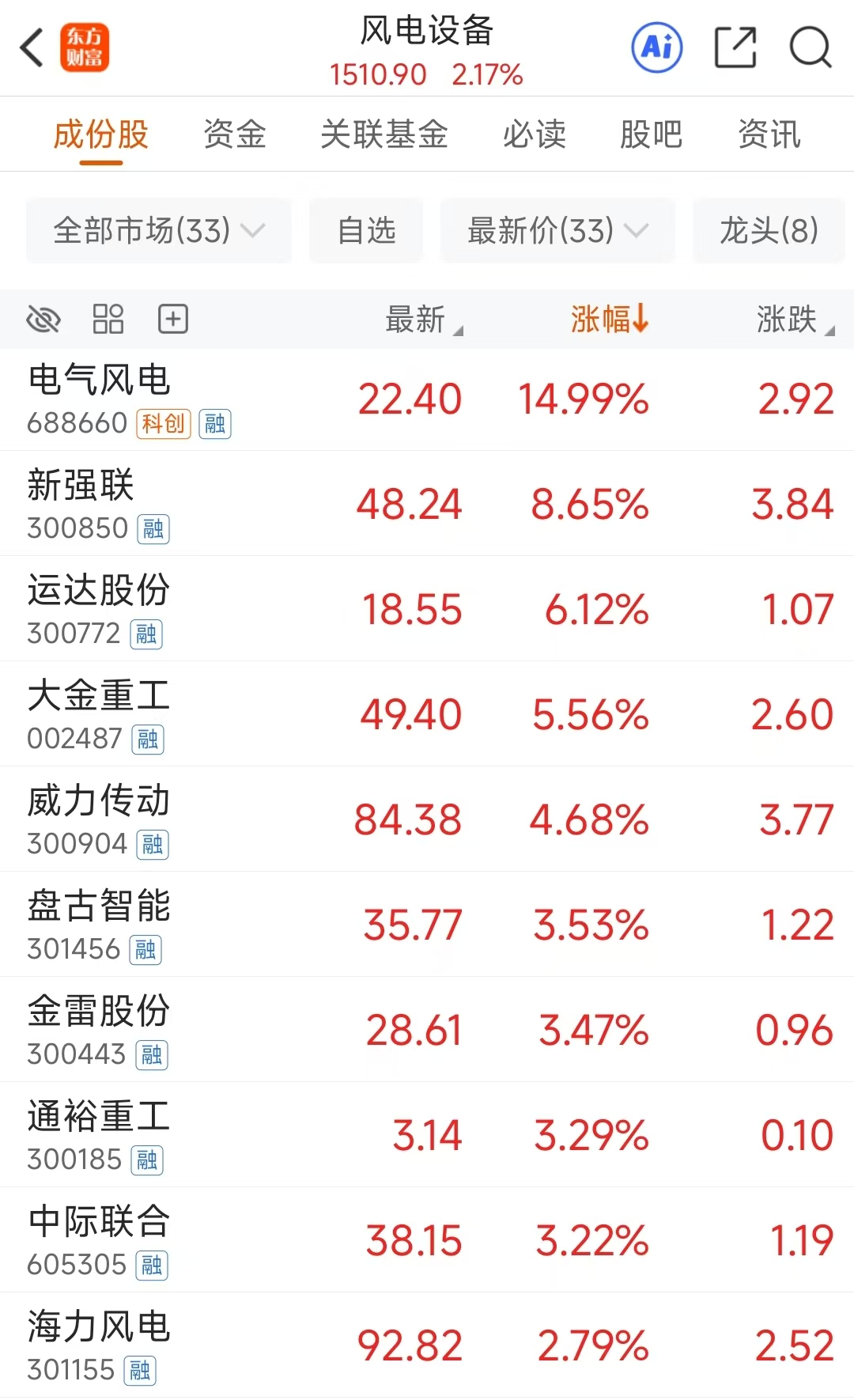 政策叠加业绩兑现!风电设备爆发 强势股名单曝光