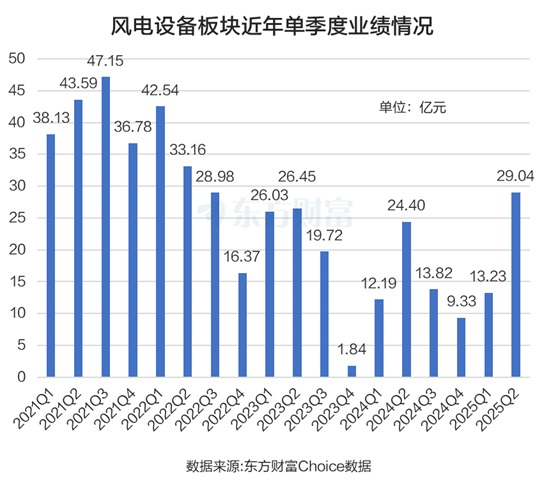 政策叠加业绩兑现!风电设备爆发 强势股名单曝光