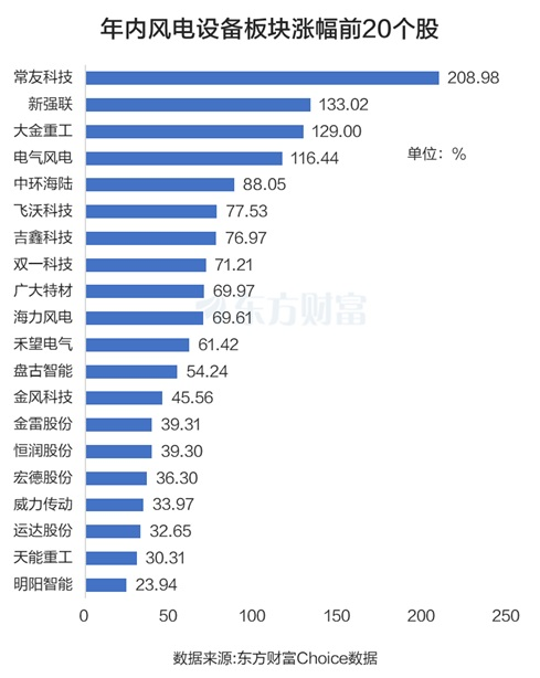 政策叠加业绩兑现!风电设备爆发 强势股名单曝光