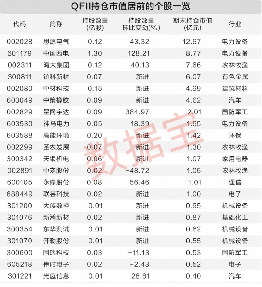 三季度QFII和北向资金共同加仓11股 QFII新进重仓18股