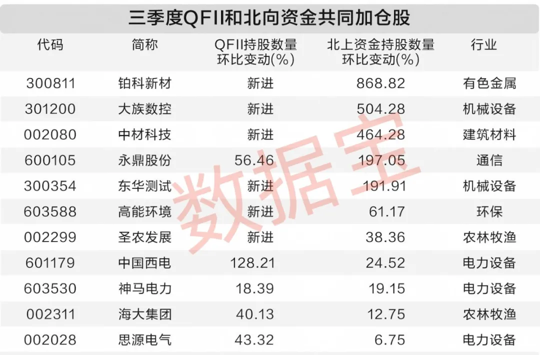 三季度QFII和北向资金共同加仓11股 QFII新进重仓18股
