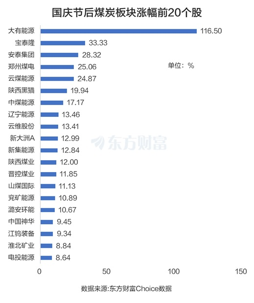 煤炭涨停潮!龙头10天9板 这三大利好是关键?