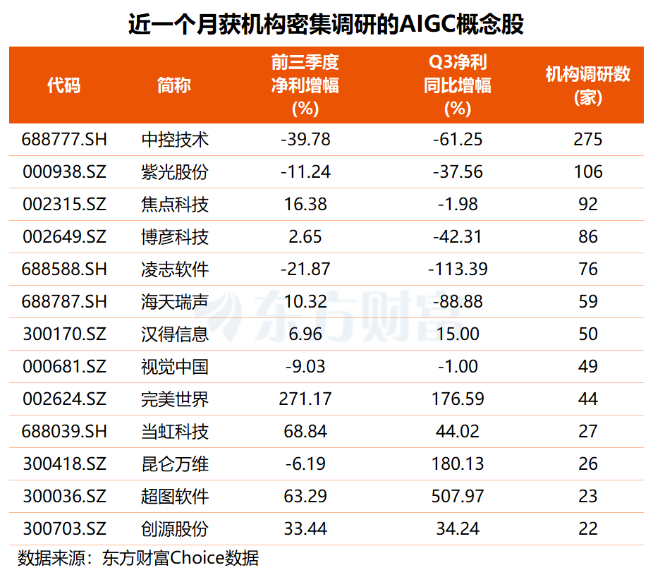 千问App下载破千万!AI应用掀涨停潮 机构密集调研这些股(名单)