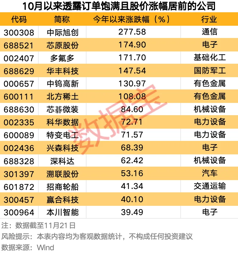 最新!订单爆棚的公司名单来了 12家获机构扎堆关注