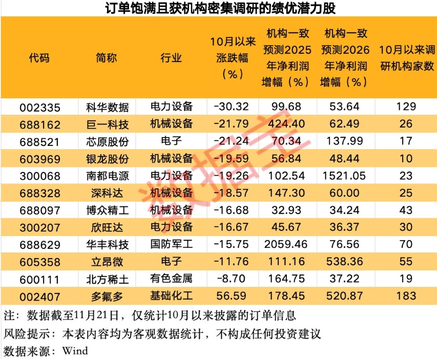 最新!订单爆棚的公司名单来了 12家获机构扎堆关注
