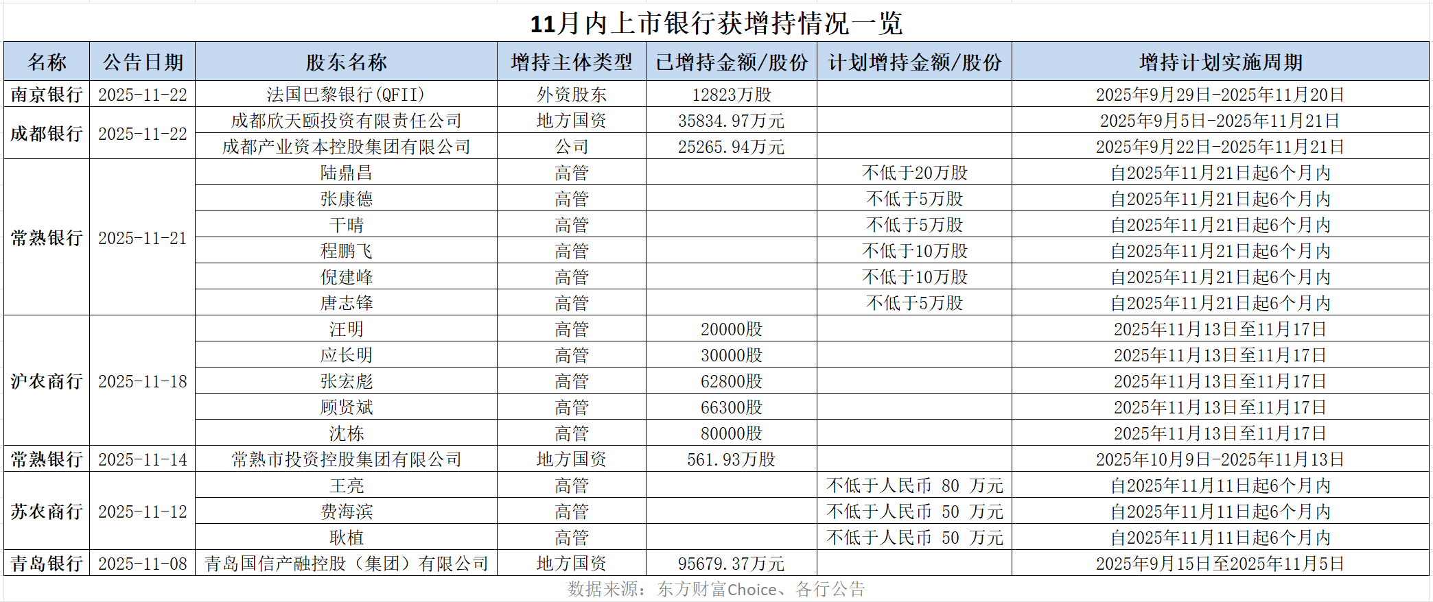 “顺风期”来了!11月6家银行被增持,机构看好配置时机