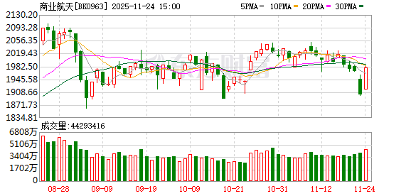 政策密集利好!商业航天多股涨停 融资客最新抢筹这些股