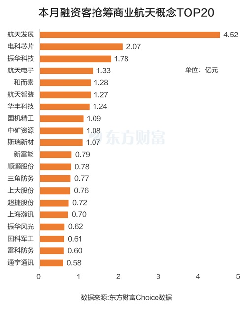 政策密集利好!商业航天多股涨停 融资客最新抢筹这些股