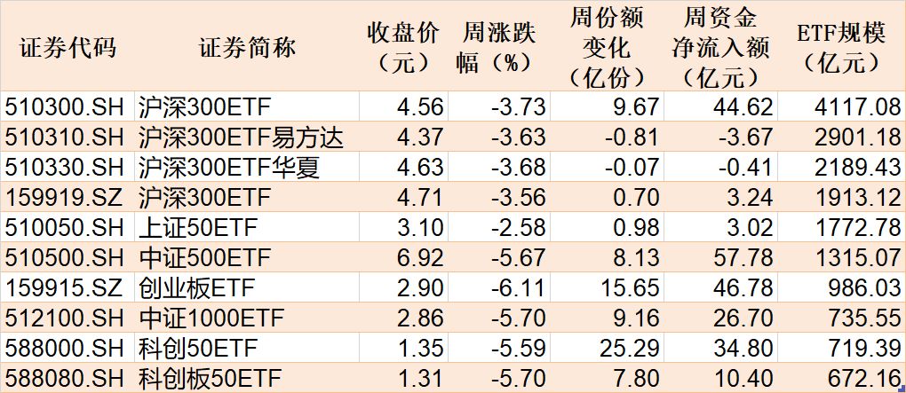 你恐慌我贪婪!超700亿资金借道ETF进场抄底 这些板块更是被主力连续买入