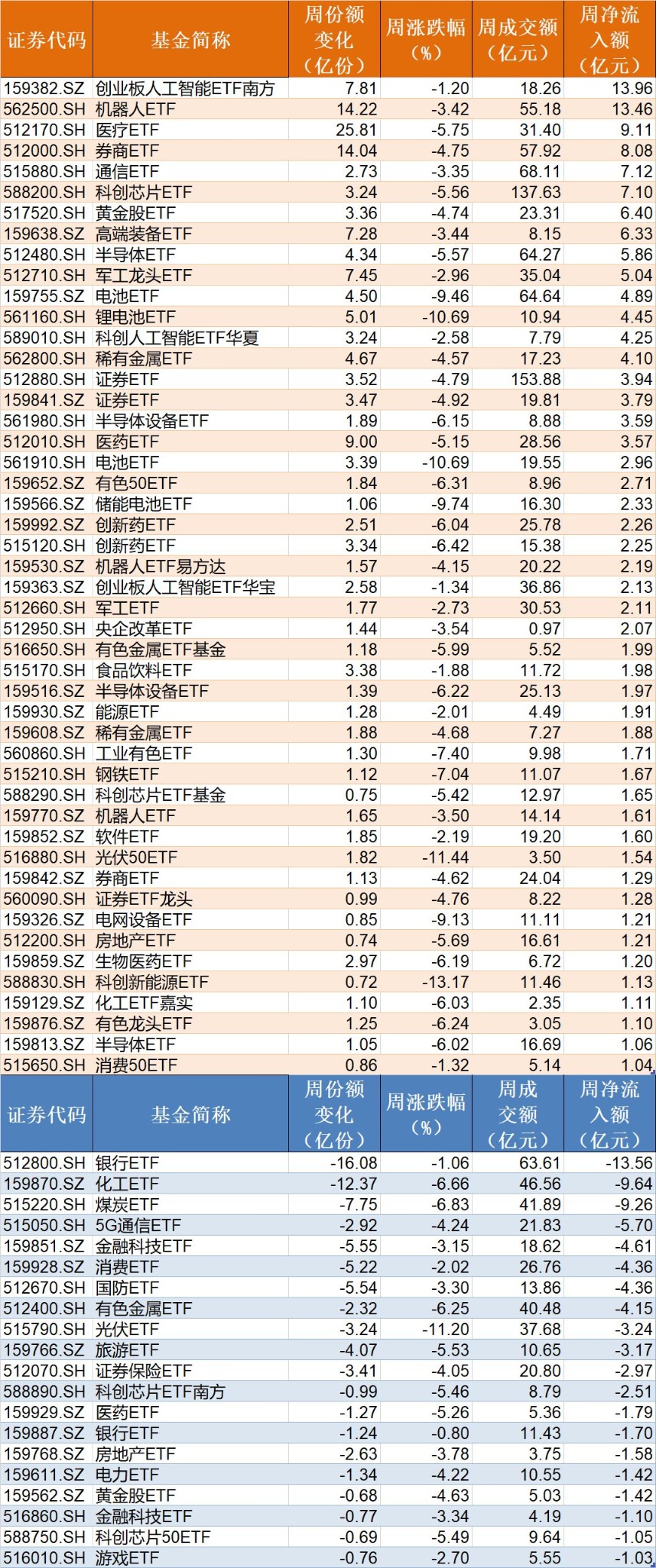 你恐慌我贪婪!超700亿资金借道ETF进场抄底 这些板块更是被主力连续买入