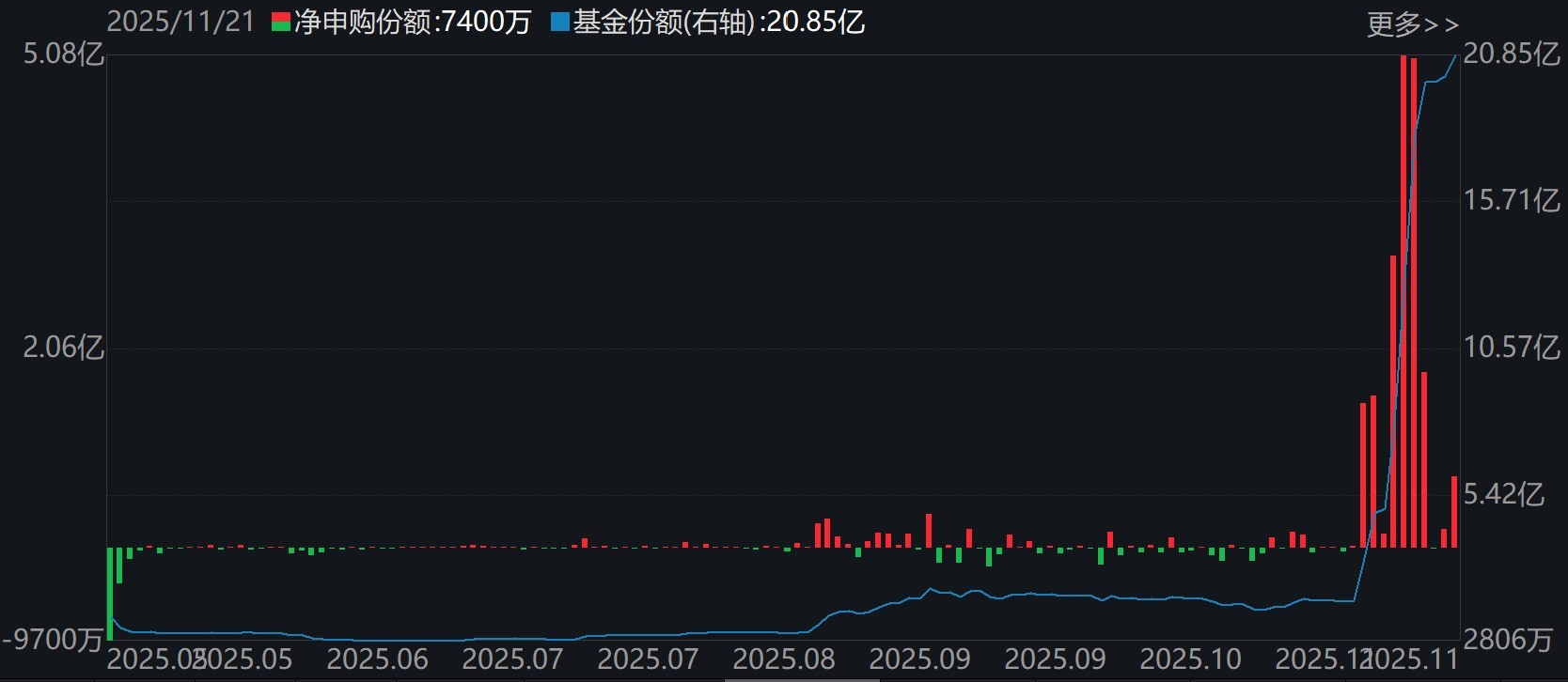 你恐慌我贪婪!超700亿资金借道ETF进场抄底 这些板块更是被主力连续买入