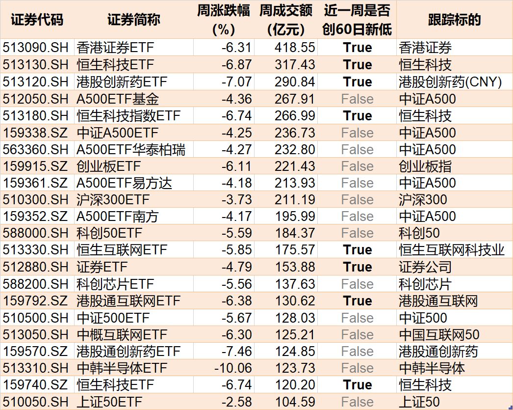 你恐慌我贪婪!超700亿资金借道ETF进场抄底 这些板块更是被主力连续买入