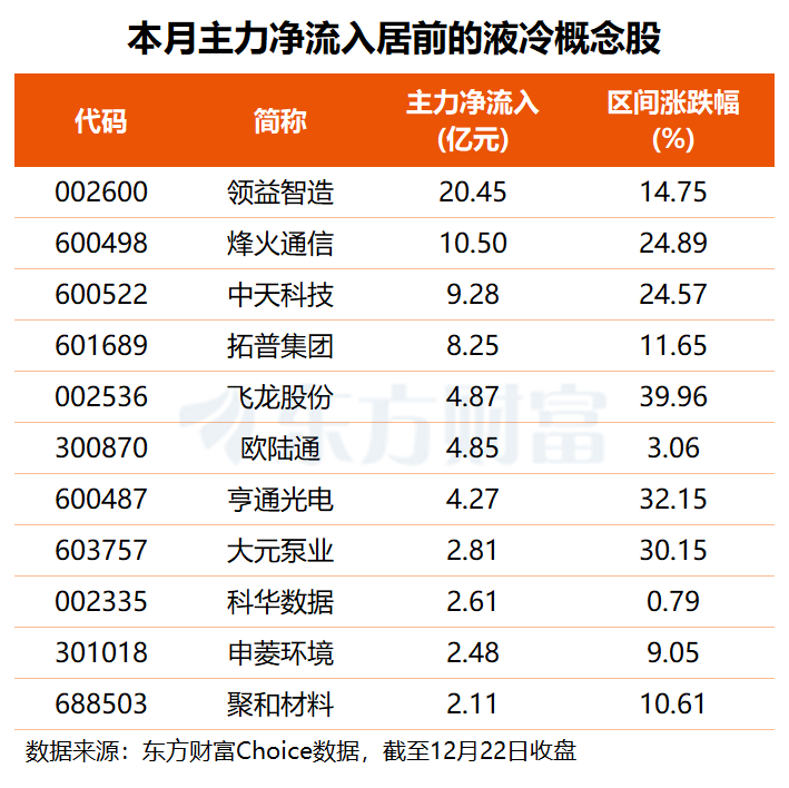 锂电、液冷、贵金属板块表现活跃 背后原因都有啥?