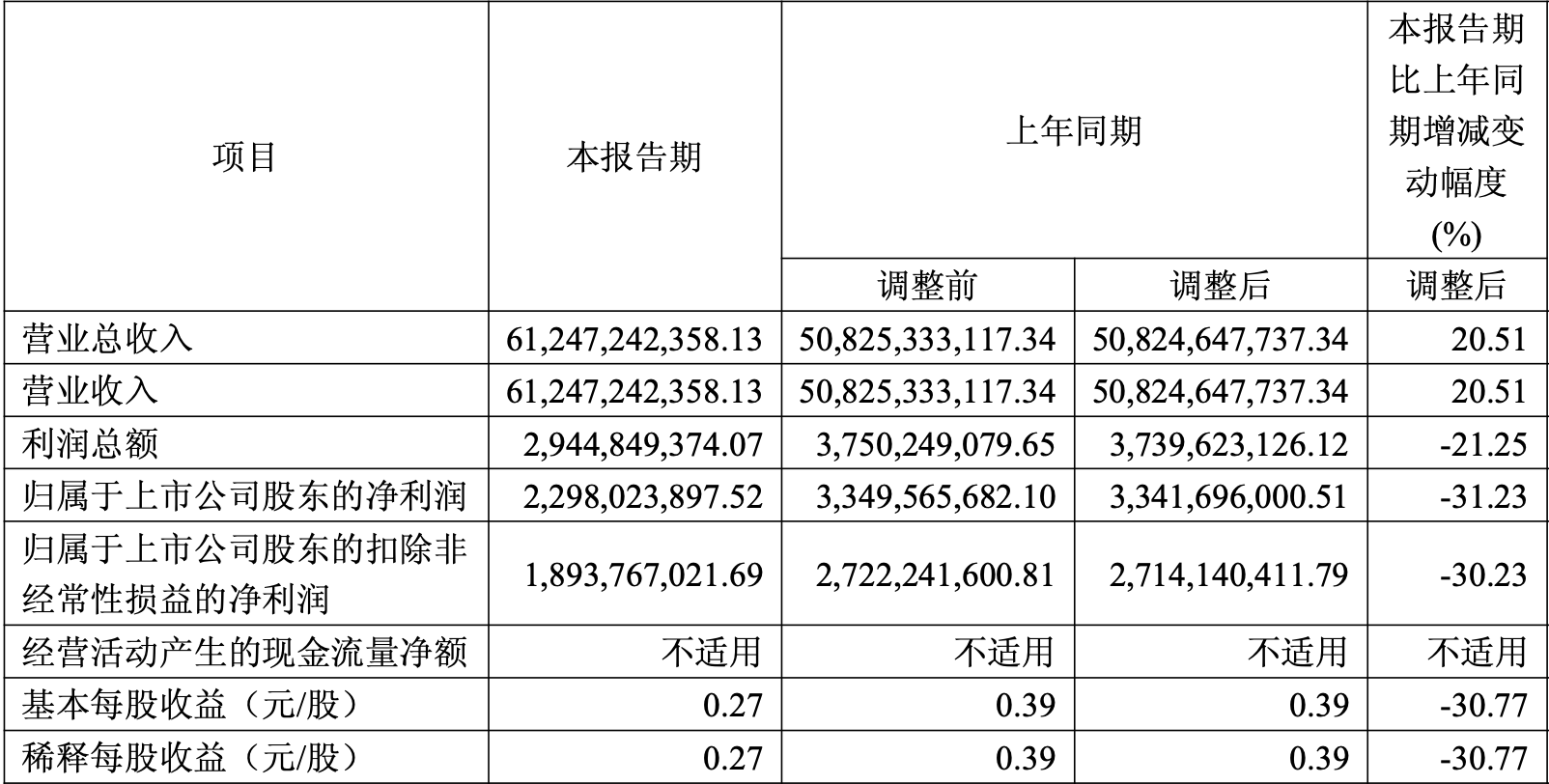 长城汽车三季度“增收不增利”:构建新渠道、新车上市宣传等投入增加致收益波动