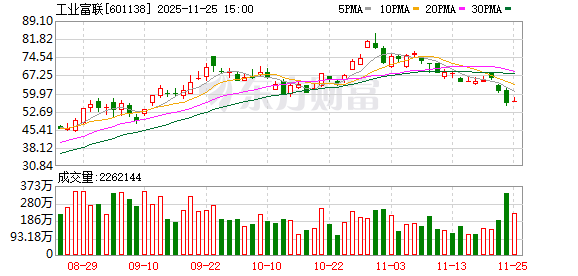 “万亿巨头”单日下挫近8% 工业富联急澄清:未下调第四季度利润目标