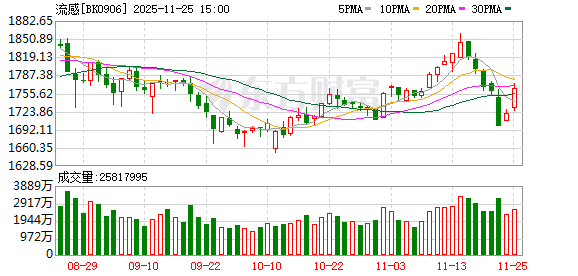 突发拉升！订单大增 融资客抢筹抗流感概念股(名单)