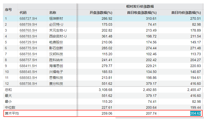 打新爆了!“国产GPU第一股”网上初步申购超4000倍 中一签有望赚超10万元?