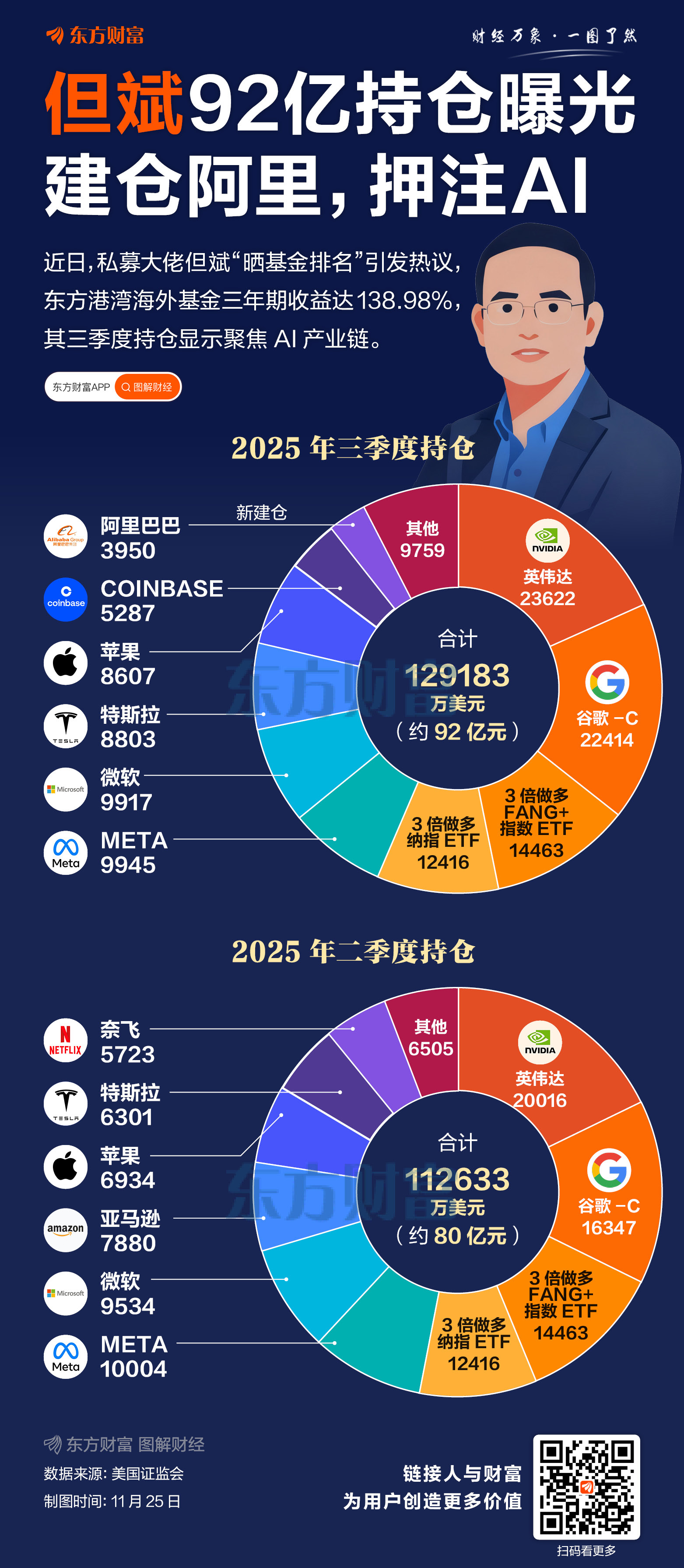 但斌92亿持仓曝光!三季度建仓阿里 押注AI