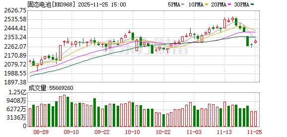固态电池迎重大进展!这些股不仅机构关注 融资客也大举抢筹